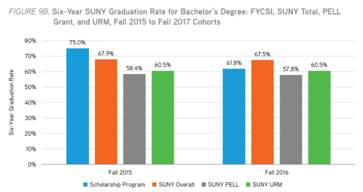 Foster Youth Six-Year SUNY Graduation Rate