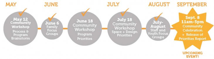 East Harlem Center Timeline
