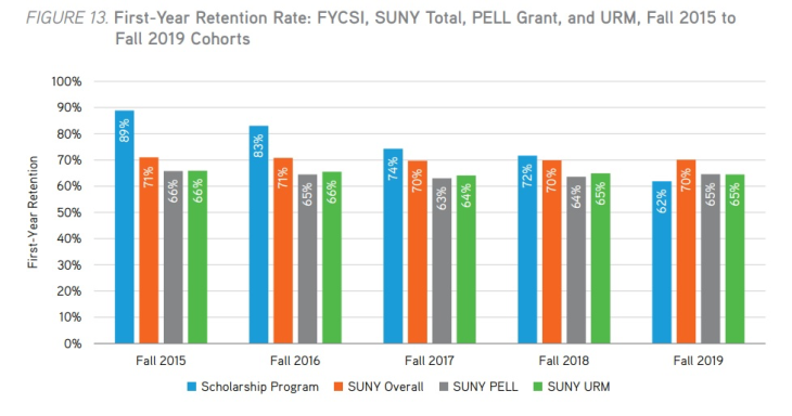 Foster Youth First-Year Retention Rate